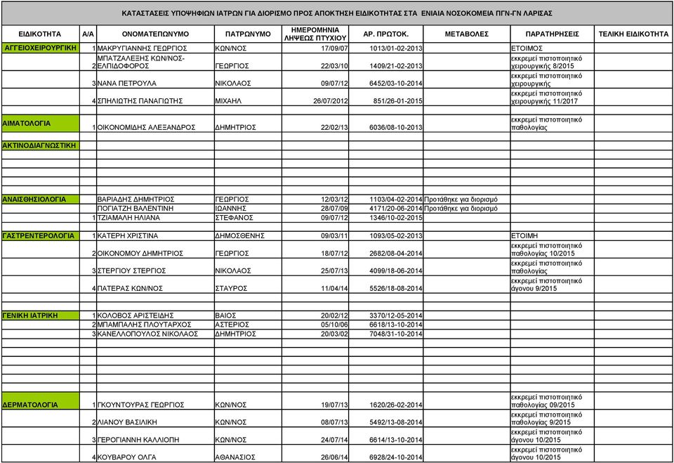 χειρουργικής 8/2015 3 ΝΑΝΑ ΠΕΤΡΟΥΛΑ ΝΙΚΟΛΑΟΣ 09/07/12 6452/03-10-2014 χειρουργικής 4 ΣΠΗΛΙΩΤΗΣ ΠΑΝΑΓΙΩΤΗΣ ΜΙΧΑΗΛ 26/07/2012 851/26-01-2015 χειρουργικής 11/2017 ΑΙΜΑΤΟΛΟΓΙΑ ΑΚΤΙΝΟΔΙΑΓΝΩΣΤΙΚΗ 1