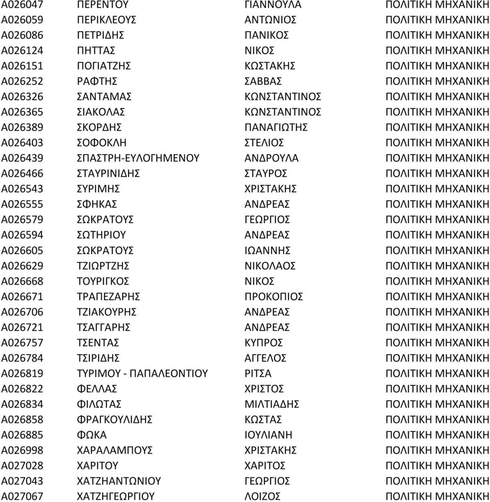 A026403 ΣΟΦΟΚΛΗ ΣΤΕΛΙΟΣ ΠΟΛΙΤΙΚΗ ΜΗΧΑΝΙΚΗ A026439 ΣΠΑΣΤΡΗ-ΕΥΛΟΓΗΜΕΝΟΥ ΑΝΔΡΟΥΛΑ ΠΟΛΙΤΙΚΗ ΜΗΧΑΝΙΚΗ A026466 ΣΤΑΥΡΙΝΙΔΗΣ ΣΤΑΥΡΟΣ ΠΟΛΙΤΙΚΗ ΜΗΧΑΝΙΚΗ A026543 ΣΥΡΙΜΗΣ ΧΡΙΣΤΑΚΗΣ ΠΟΛΙΤΙΚΗ ΜΗΧΑΝΙΚΗ A026555