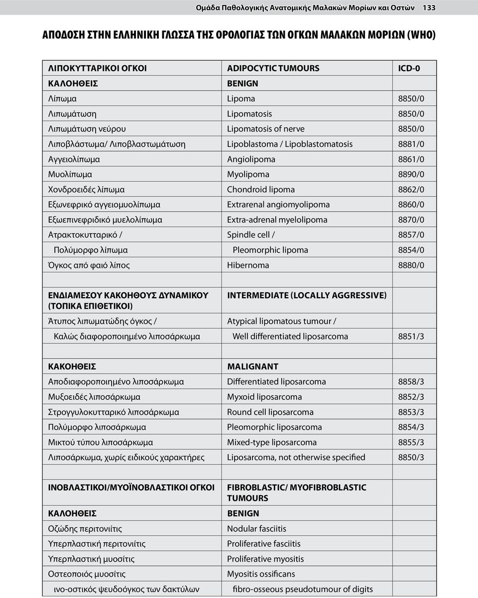 Μυολίπωμα Myolipoma 8890/0 Χονδροειδές λίπωμα Chondroid lipoma 8862/0 Εξωνεφρικό αγγειομυολίπωμα Extrarenal angiomyolipoma 8860/0 Εξωεπινεφριδικό μυελολίπωμα Extra-adrenal myelolipoma 8870/0