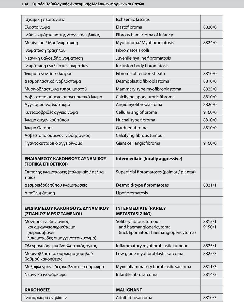 Inclusion body fibromatosis Ίνωμα τενοντίου ελύτρου Fibroma of tendon sheath 8810/0 Δεσμοπλαστικό ινοβλάστωμα Desmoplastic fibroblastoma 8810/0 Μυοϊνοβλάστωμα τύπου μαστού Mammary-type