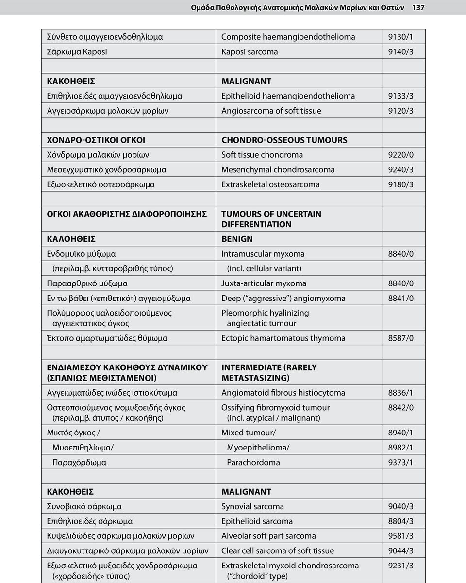 tissue chondroma 9220/0 Μεσεγχυματικό χονδροσάρκωμα Mesenchymal chondrosarcoma 9240/3 Εξωσκελετικό οστεοσάρκωμα Extraskeletal osteosarcoma 9180/3 ΟΓΚΟΙ ΑΚΑΘΟΡΙΣΤΗΣ ΔΙΑΦΟΡΟΠΟΙΗΣΗΣ ΚΑΛΟΗΘΕΙΣ TUMOURs OF