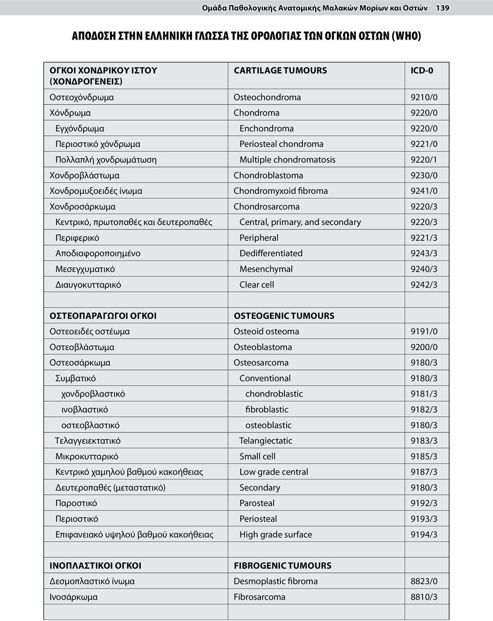 Chondroblastoma 9230/0 Χονδρομυξοειδές ίνωμα Chondromyxoid fibroma 9241/0 Χονδροσάρκωμα Chondrosarcoma 9220/3 Κεντρικό, πρωτοπαθές και δευτεροπαθές Central, primary, and secondary 9220/3 Περιφερικό