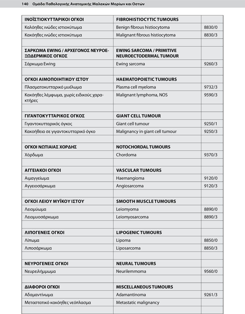 HAEMATOPOIETIC TUMOURS Πλασματοκυτταρικό μυέλωμα Plasma cell myeloma 9732/3 Κακόηθες λέμφωμα, χωρίς ειδικούς χαρακτήρες Malignant lymphoma, NOS 9590/3 ΓΙΓΑΝΤΟΚΥΤΤΑΡΙΚΟΣ ΟΓΚΟΣ GIANT CELL TUMOUR