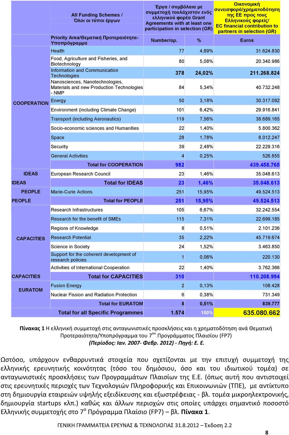 830 Food, Agriculture and Fisheries, and Biotechnology Information and Communication Technologies Nanosciences, Nanotechnologies, Materials and new Production Technologies - NMP 80 5,08% 20.340.