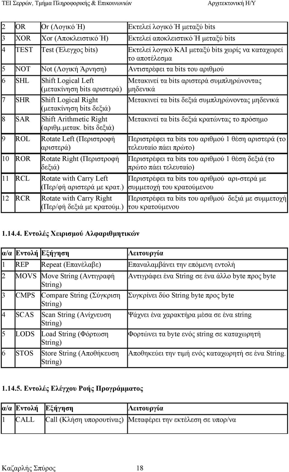 (αριθμ.μετακ. bits δεξιά) 9 ROL Rotate Left (Περιστροφή αριστερά) 10 ROR Rotate Right (Περιστροφή δεξιά) 11 RCL Rotate with Carry Left (Περ/φή αριστερά με κρατ.