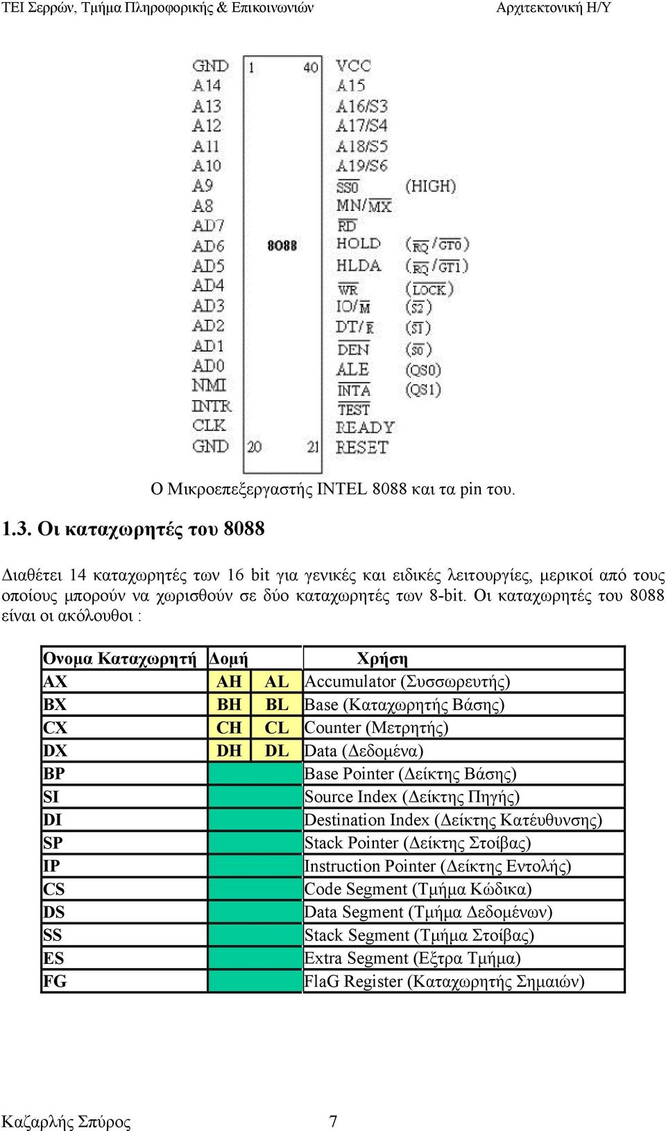 Οι καταχωρητές του 8088 είναι οι ακόλουθοι : Ονομα Καταχωρητή Δομή Χρήση AX AH AL Accumulator (Συσσωρευτής) BX BH BL Base (Καταχωρητής Βάσης) CX CH CL Counter (Μετρητής) DX DH DL Data (Δεδομένα)