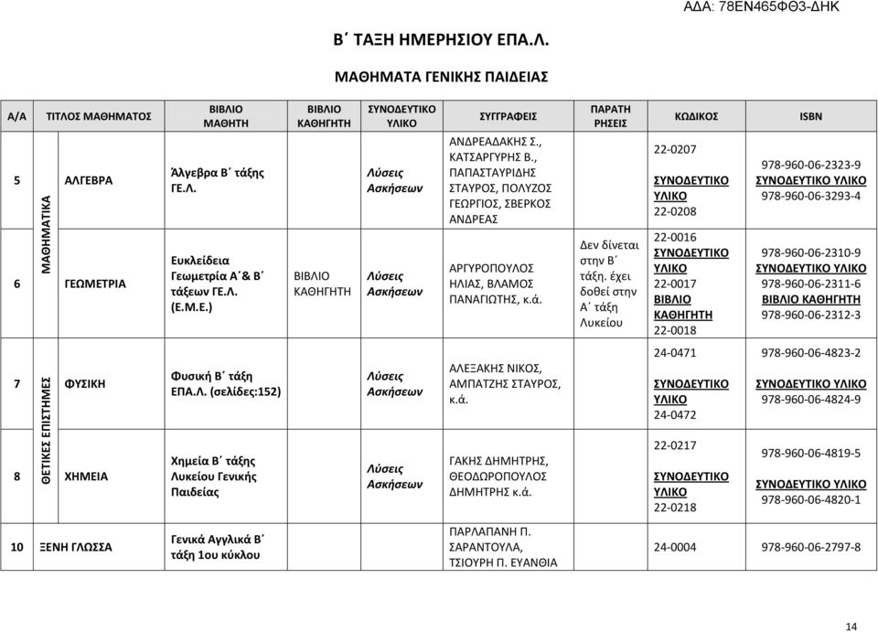 έχει δοθεί στην Α τάξη Λυκείου -007-008 -006-007 -008 978-960-06--9 978-960-06-9-4 978-960-06-0-9 978-960-06--6 978-960-06-- 7 ΦΥΣΙΚΗ Φυσική Β τάξη ΕΠΑ.Λ. (σελίδες:5) Λύσεις Ασκήσεων ΑΛΕΞΑΚΗΣ ΝΙΚΟΣ, ΑΜΠΑΤΖΗΣ ΣΤΑΥΡΟΣ, κ.