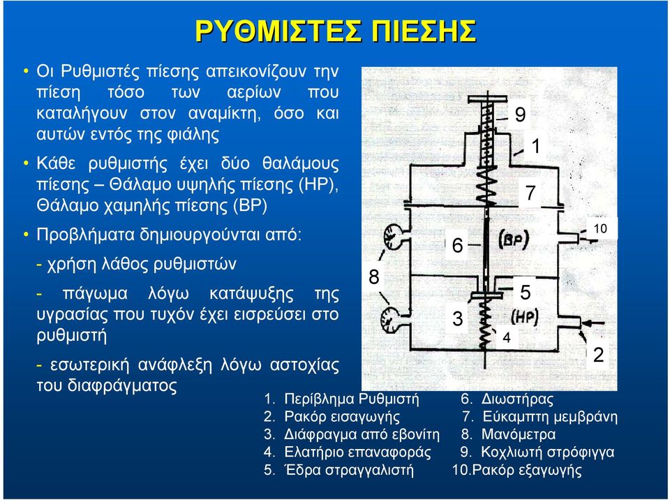 υγρασίας που τυχόν έχει εισρεύσει στο ρυθμιστή - εσωτερική ανάφλεξη λόγω αστοχίας του διαφράγματος 1. Περίβλημα Ρυθμιστή 6. Διωστήρας 2. Ρακόρ εισαγωγής 7.