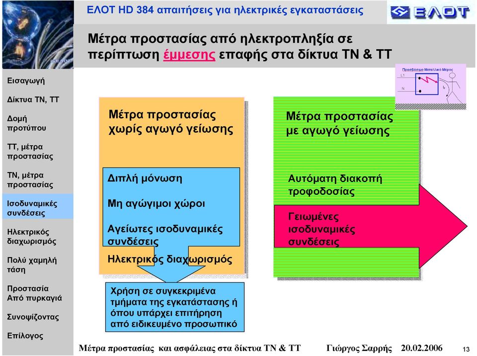 τροφοδοσίας Γειωµένες ισοδυναµικές Χρήση σε συγκεκριµένα τµήµατα της εγκατάστασης ή όπου υπάρχει