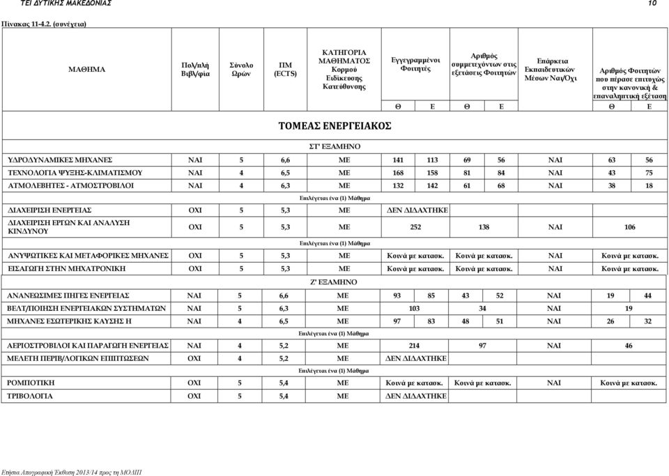 Μέσων /Όχι Αριθμός Φοιτητών που πέρασε επιτυχώς στην κανονική & επαναληπτική εξέταση Θ Ε Θ Ε Θ Ε ΤΟΜΕΑΣ ΕΝΕΡΓΕΙΑΚΟΣ ΣΤ' ΕΞΑΜΗΝΟ ΔΡΟΔΝΑΜΙΚΕΣ ΜΗΧΑΝΕΣ ΝΑΙ 5 6,6 ΜΕ 141 113 69 56 NAI 63 56 ΤΕΧΝΟΛΟΓΙΑ