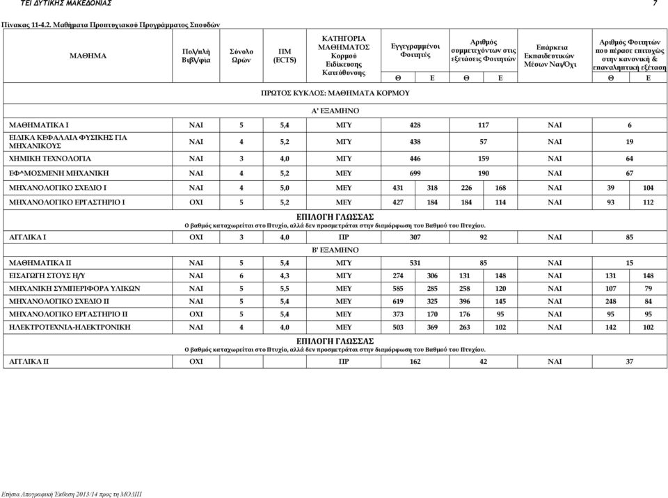 Φοιτητών Επάρκεια Εκπαιδευτικών Μέσων /Όχι Αριθμός Φοιτητών που πέρασε επιτυχώς στην κανονική & επαναληπτική εξέταση Θ Ε Θ Ε Θ Ε ΠΡΩΤΟΣ ΚΚΛΟΣ: ΜΑΘΗΜΑΤΑ ΚΟΡΜΟ Α' ΕΞΑΜΗΝΟ ΜΑΘΗΜΑΤΙΚΑ Ι ΝΑΙ 5 5,4 ΜΓ 428