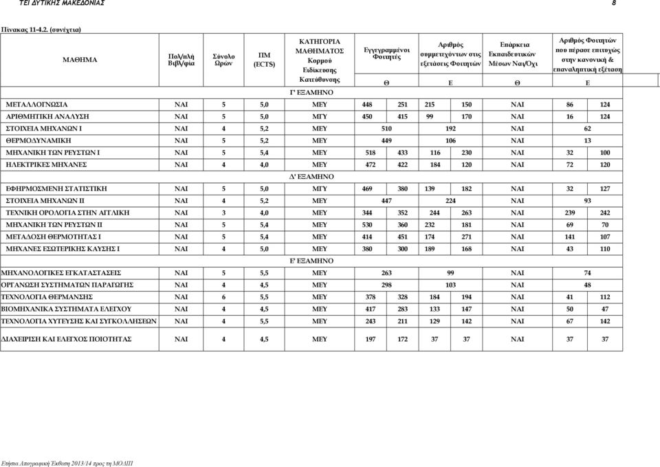 Μέσων /Όχι Αριθμός Φοιτητών που πέρασε επιτυχώς στην κανονική & επαναληπτική εξέταση Θ Ε Θ Ε Γ' ΕΞΑΜΗΝΟ ΜΕΤΑΛΛΟΓΝΩΣΙΑ ΝΑΙ 5 5,0 ΜΕ 448 251 215 150 NAI 86 124 ΑΡΙΘΜΗΤΙΚΗ ΑΝΑΛΣΗ ΝΑΙ 5 5,0 ΜΓ 450 415 99