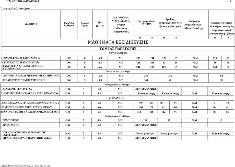 Μέσων /Όχι Αριθμός Φοιτητών που πέρασε επιτυχώς στην κανονική & επαναληπτική εξέταση Θ Ε Θ Ε Θ Ε ΜΑΘΗΜΑΤΑ ΕΞΕΙΔΙΚΕΣΗΣ ΤΟΜΕΑΣ ΠΑΡΑΓΩΓΗΣ ΣΤ' ΕΞΑΜΗΝΟ ΠΑΡΑΜΕΤΡΙΚΟΣ ΣΧΕΔΙΑΣΜΟΣ ΟΧΙ 6 6,3 ΜΕ 190 134 125 85