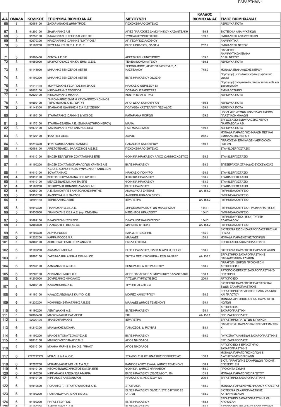 ΠΕ ΗΡΚΛΕΙΟΥ, Ο ΟΣ Α 252.2 ΕΜΦΙΑΛΩΣΗ ΝΕΡΟΥ 71 3 91090400 ΛΕΝΤΑ Α.Ε.Β.Ε ΑΠΕΣΩΚΑΡΙ ΚΑΙΝΟΥΡΠΟΥ 159.8 ΠΑΡΑΓΩΓΗ ANAΨΥKΤΙKΩN/EMΦIA ΛΩΣΗ ΝΕΡΟΥ 72 3 91050900 ΜΑΥΡΟΠΟΥΛΟΣ ΝΙΚ.ΚΑΙ ΕΜΜ. Ο.Ε.Ε. ΤΕΦΕΛΙ ΜΟΝΟΦΑΤΣΙΟΥ 159.