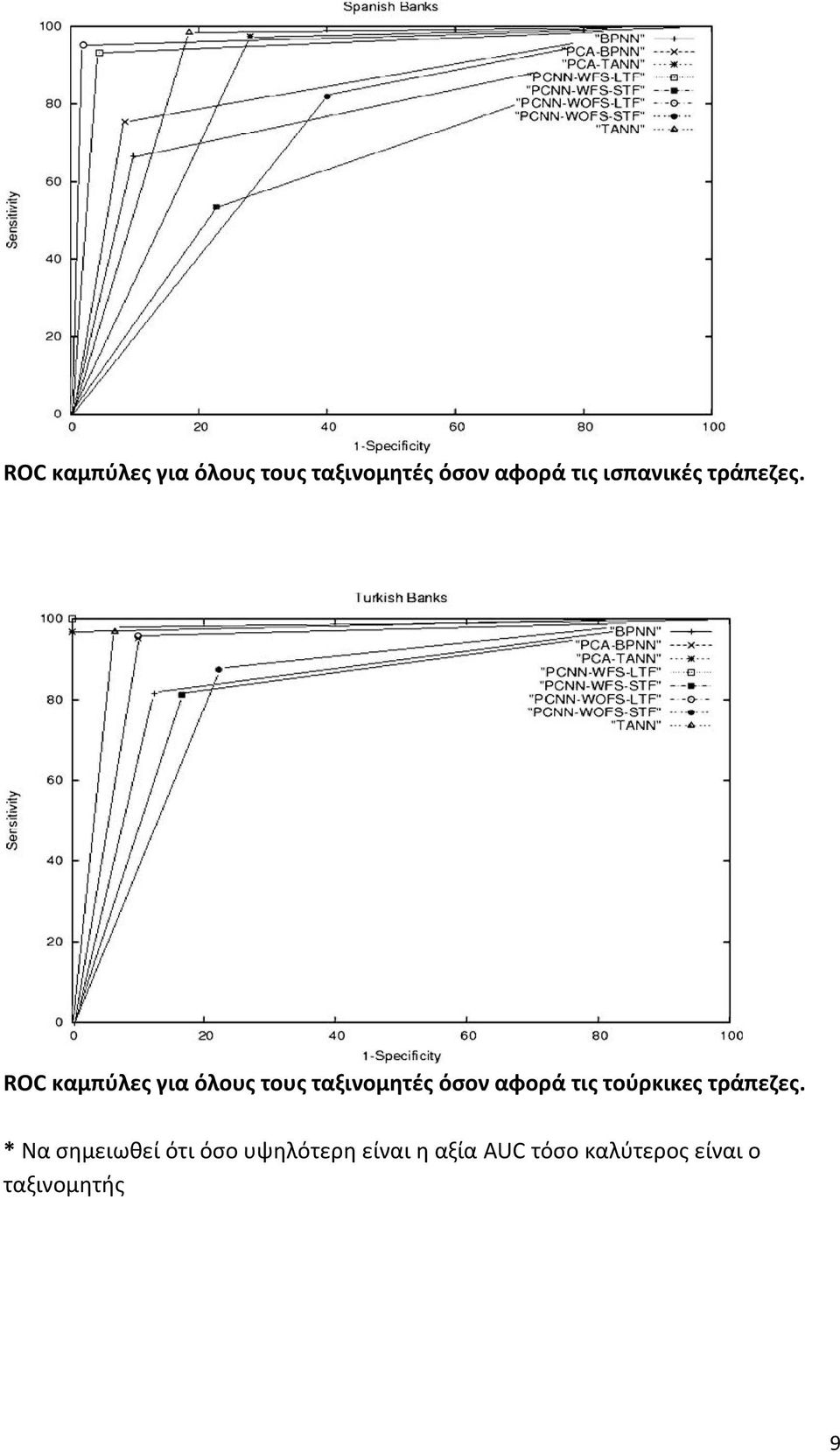 * Να σημειωθεί ότι όσο υψηλότερη είναι η αξία AUC τόσο