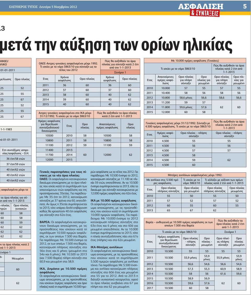 36 έτη/58 ετών 37 έτη/59 ετών 40 έτη/62 ετών 40 έτη/62 ετών 40 έτη/62 ετών Μειωµένη 60 62 ΟΑΕΕ-Αντρες-γυναίκες ασφαλισµένοι µέχρι 1992.