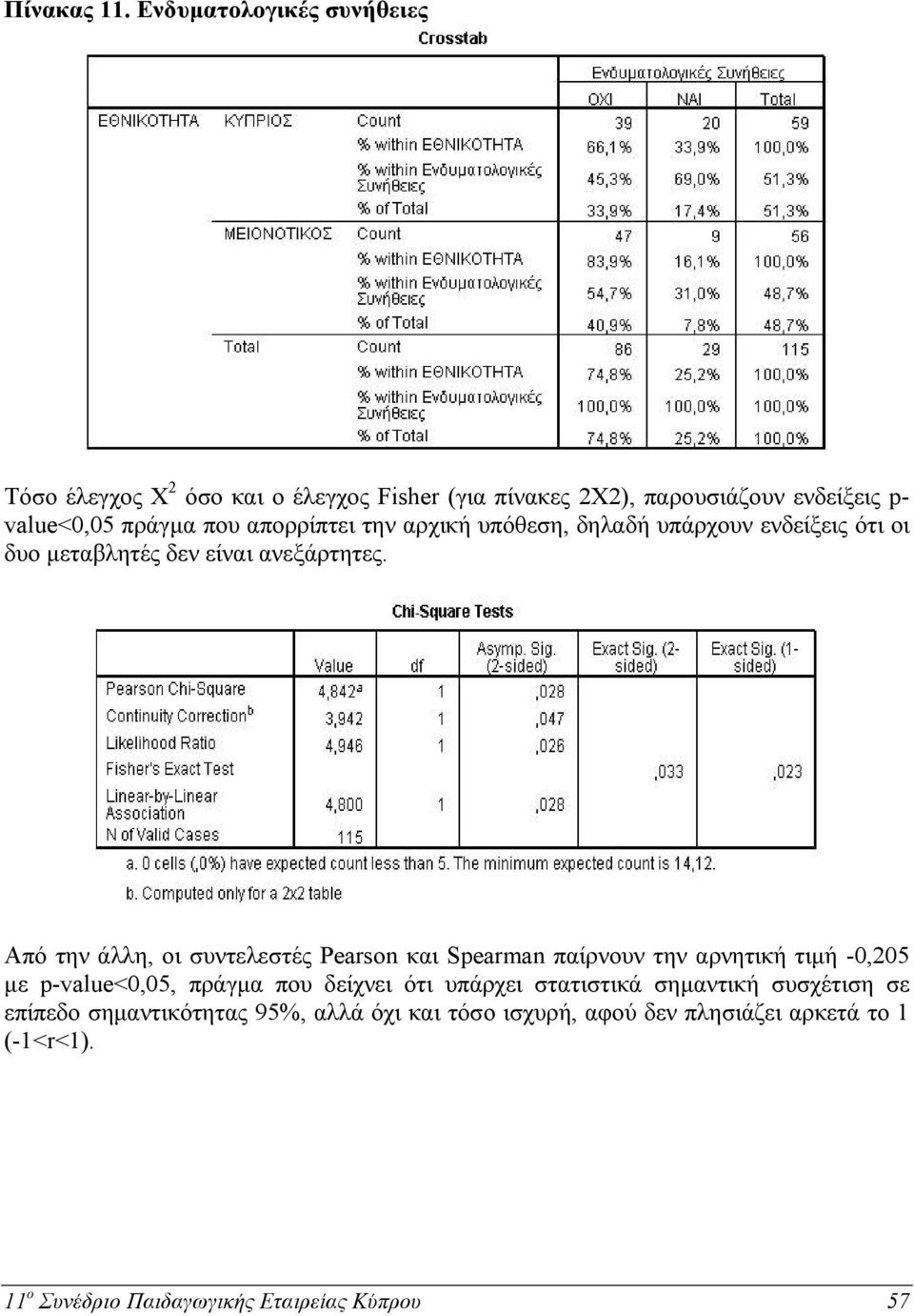 απορρίπτει την αρχική υπόθεση, δηλαδή υπάρχουν ενδείξεις ότι οι δυο μεταβλητές δεν είναι ανεξάρτητες.