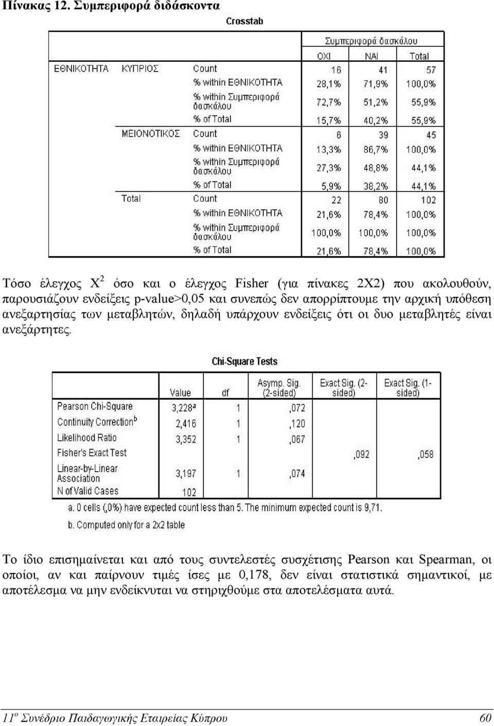 συνεπώς δεν απορρίπτουμε την αρχική υπόθεση ανεξαρτησίας των μεταβλητών, δηλαδή υπάρχουν ενδείξεις ότι οι δυο μεταβλητές είναι ανεξάρτητες.