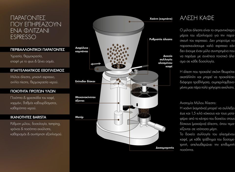 ΙΚΑΝΟΤΗΤΕΣ BARISTA Ρύθμιση μύλου, δοσολογία, tamping, χρόνος & ποσότητα εκχύλισης, καθαρισμός & συντήρηση εξοπλισμού.