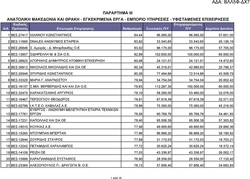 705,00 4 ΒΕΣ-13857 ΣΙΔΗΡΕΛΛΗ Μ. & ΣΙΑ Ο.Ε. 82,89 102.600,00 100.000,00 60.000,00 5 ΒΕΣ-28825 ΑΓΟΡΑΚΗΣ ΔΗΜΗΤΡΙΟΣ ΑΤΟΜΙΚΗ ΕΠΙΧΕΙΡΗΣΗ 80,98 24.121,01 24.121,01 14.