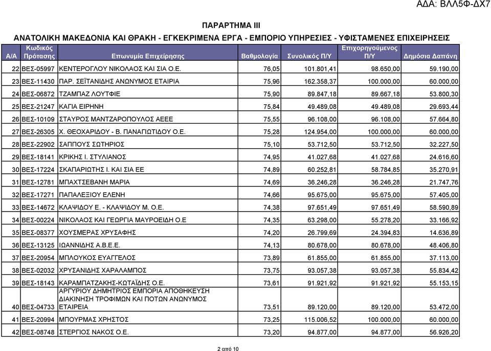 800,30 25 ΒΕΣ-21247 ΚΑΓΙΑ ΕΙΡΗΝΗ 75,84 49.489,08 49.489,08 29.693,44 26 ΒΕΣ-10109 ΣΤΑΥΡΟΣ ΜΑΝΤΖΑΡΟΠΟΥΛΟΣ ΑΕΕΕ 75,55 96.108,00 96.108,00 57.664,80 27 ΒΕΣ-26305 Χ. ΘΕΟΧΑΡΙΔΟΥ - Β. ΠΑΝΑΓΙΩΤΙΔΟΥ Ο.Ε. 75,28 124.