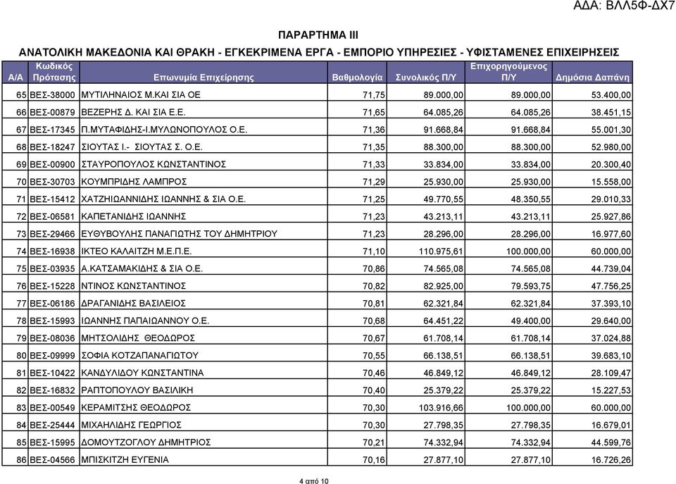 001,30 68 ΒΕΣ-18247 ΣΙΟΥΤΑΣ Ι.- ΣΙΟΥΤΑΣ Σ. Ο.Ε. 71,35 88.300,00 88.300,00 52.980,00 69 ΒΕΣ-00900 ΣΤΑΥΡΟΠΟΥΛΟΣ ΚΩΝΣΤΑΝΤΙΝΟΣ 71,33 33.834,00 33.834,00 20.300,40 70 ΒΕΣ-30703 ΚΟΥΜΠΡΙΔΗΣ ΛΑΜΠΡΟΣ 71,29 25.