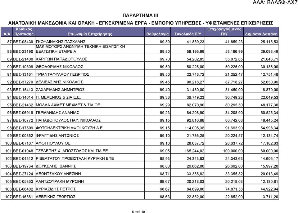 043,71 90 ΒΕΣ-10306 ΘΕΟΔΩΡΙΔΗΣ ΝΙΚΟΛΑΟΣ 69,50 50.225,00 50.225,00 30.135,00 91 ΒΕΣ-13161 ΤΡΙΑΝΤΑΦΥΛΛΟΥ ΓΕΩΡΓΙΟΣ 69,50 23.748,72 21.252,47 12.751,48 92 ΒΕΣ-37279 ΔΕΛΙΒΑΣΙΛΗΣ ΝΙΚΟΛΑΟΣ 69,45 90.