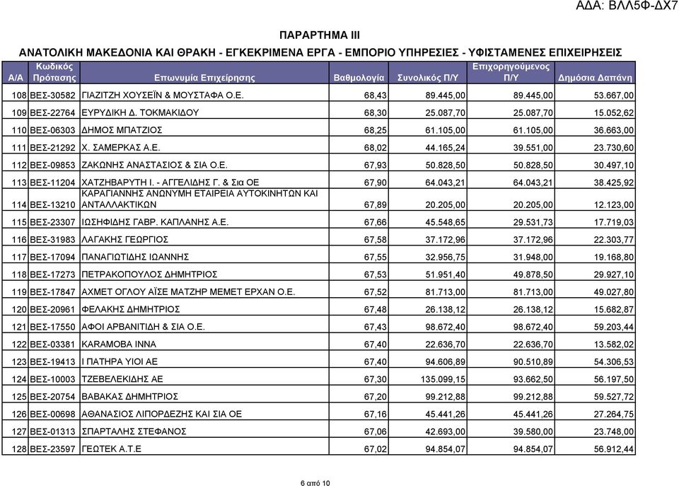 165,24 39.551,00 23.730,60 112 ΒΕΣ-09853 ΖΑΚΩΝΗΣ ΑΝΑΣΤΑΣΙΟΣ & ΣΙΑ Ο.Ε. 67,93 50.828,50 50.828,50 30.497,10 113 ΒΕΣ-11204 ΧΑΤΖΗΒΑΡΥΤΗ Ι. - ΑΓΓΕΛΙΔΗΣ Γ. & Σια ΟΕ 67,90 64.043,21 64.043,21 38.