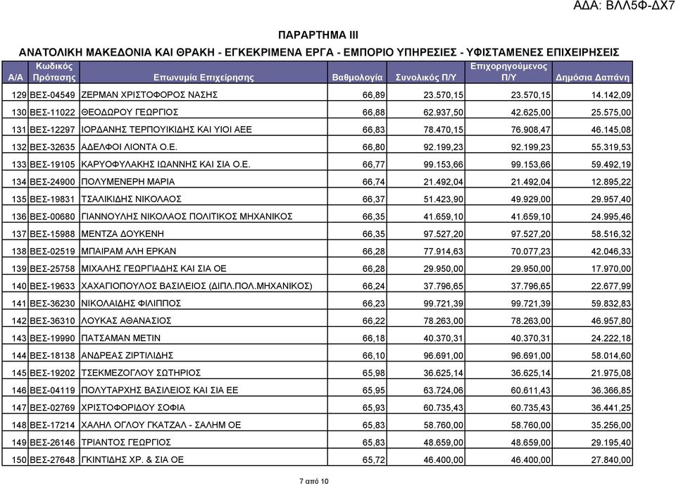 145,08 132 ΒΕΣ-32635 ΑΔΕΛΦΟΙ ΛΙΟΝΤΑ Ο.Ε. 66,80 92.199,23 92.199,23 55.319,53 133 ΒΕΣ-19105 ΚΑΡΥΟΦΥΛΑΚΗΣ ΙΩΑΝΝΗΣ ΚΑΙ ΣΙΑ Ο.Ε. 66,77 99.153,66 99.153,66 59.