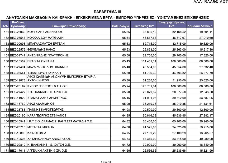 629,00 154 ΒΕΣ-22576 ΘΕΜΕΛΙΔΗΣ ΗΛΙΑΣ 65,53 25.863,00 25.863,00 15.517,80 155 ΒΕΣ-34747 ΑΝΤΩΝΙΑΔΗΣ ΠΟΛΥΧΡΟΝΗΣ 65,50 29.700,00 29.700,00 17.820,00 156 ΒΕΣ-15582 ΠΡΑΒΙΤΑ ΟΥΡΑΝΙΑ 65,43 111.451,14 100.