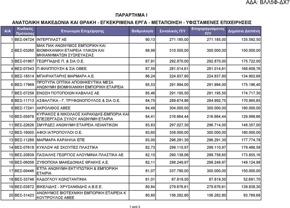 870,00 292.870,00 175.722,00 4 ΒΕΣ-07543 Π.ΦΙΛΙΠΠΟΥΣΗ & ΣΙΑ ΟΒΕΕ 87,59 281.014,61 281.014,61 168.608,76 5 ΒΕΣ-18514 ΜΠΑΙΡΑΚΤΑΡΗΣ ΜΑΡΜΑΡΑ Α.Ε. 86,24 224.837,80 224.837,80 134.