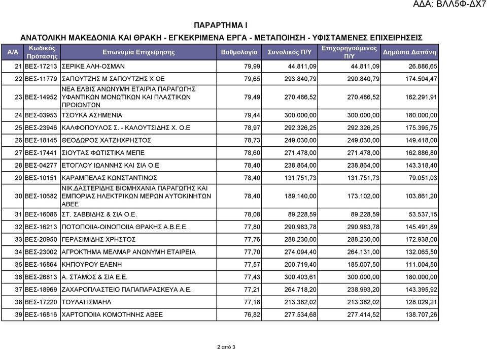 486,52 162.291,91 ΠΡΟΙΟΝΤΩΝ 24 ΒΕΣ-03953 ΤΣΟΥΚΑ ΑΣΗΜΕΝΙΑ 79,44 300.000,00 300.000,00 180.000,00 25 ΒΕΣ-23946 ΚΑΛΦΟΠΟΥΛΟΣ Σ. - ΚΑΛΟΥΤΣΙΔΗΣ Χ. Ο.Ε 78,97 292.326,25 292.326,25 175.