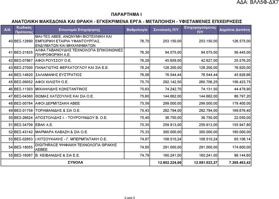 445,00 42 ΒΕΣ-07867 ΑΦΟΙ ΡΟΥΣΣΟΥ Ο.Ε. 76,29 45.659,00 42.627,00 25.576,20 43 ΒΕΣ-27000 ΠΑΝΑΓΙΩΤΗΣ ΦΕΡΧΑΤΟΓΛΟΥ ΚΑΙ ΣΙΑ Ε.Ε. 76,24 128.200,00 128.200,00 76.