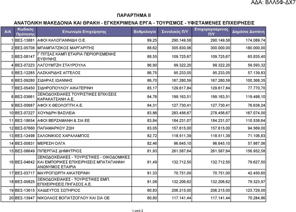 835,40 4 ΒΕΣ-07223 ΛΑΓΟΥΜΤΖΗ ΣΤΑΥΡΟΥΛΑ 86,90 99.322,20 99.322,20 59.593,32 5 ΒΕΣ-12285 ΛΑΣΚΑΡΙΔΗΣ ΑΓΓΕΛΟΣ 86,75 95.233,05 95.233,05 57.139,83 6 ΒΕΣ-09280 ΣΙΔΗΡΑΣ ΙΩΑΝΝΗΣ 86,70 167.280,59 167.