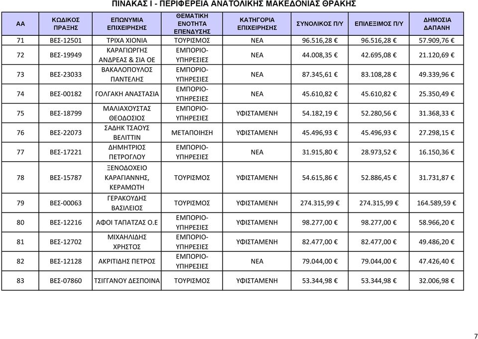 368,33 76 ΒΕΣ 22073 ΣΑΔΗΚ ΤΣΑΟΥΣ ΒΕΛΙΤΤΙΝ ΜΕΤΑΠΟΙΗΣΗ ΥΦΙΣΤΑΜΕΝΗ 45.496,93 45.496,93 27.298,15 77 ΒΕΣ 17221 ΔΗΜΗΤΡΙΟΣ ΠΕΤΡΟΓΛΟΥ ΝΕΑ 31.915,80 28.973,52 16.