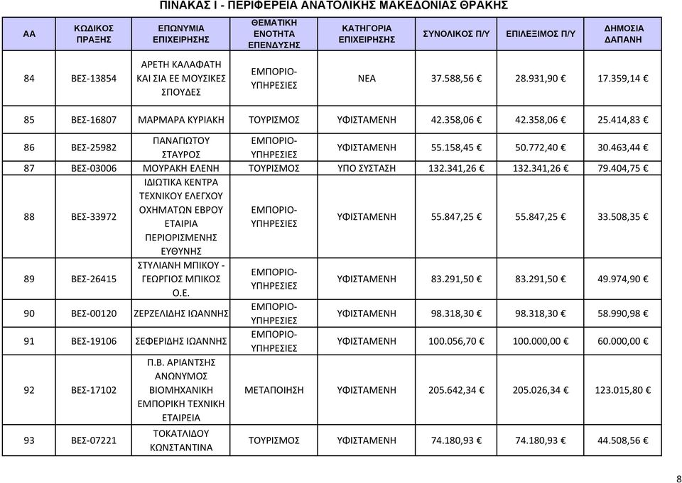 404,75 ΙΔΙΩΤΙΚΑ ΚΕΝΤΡΑ ΤΕΧΝΙΚΟΥ ΕΛΕΓΧΟΥ 88 ΒΕΣ 33972 ΟΧΗΜΑΤΩΝ ΕΒΡΟΥ ΕΤΑΙΡΙΑ ΥΦΙΣΤΑΜΕΝΗ 55.847,25 55.847,25 33.508,35 ΠΕΡΙΟΡΙΣΜΕΝΗΣ ΕΥΘΥΝΗΣ 89 ΒΕΣ 26415 ΣΤΥΛΙΑΝΗ ΜΠΙΚΟΥ ΓΕΩΡΓΙΟΣ ΜΠΙΚΟΣ Ο.Ε. 90 ΒΕΣ 00120 ΖΕΡΖΕΛΙΔΗΣ ΙΩΑΝΝΗΣ 91 ΒΕΣ 19106 ΣΕΦΕΡΙΔΗΣ ΙΩΑΝΝΗΣ 92 ΒΕΣ 17102 93 ΒΕΣ 07221 Π.