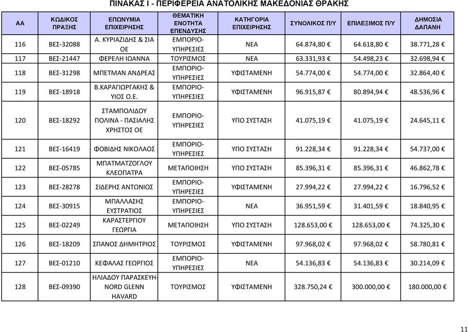 645,11 121 ΒΕΣ 16419 ΦΟΒΙΔΗΣ ΝΙΚΟΛΑΟΣ 122 ΒΕΣ 05785 ΜΠΑΤΜΑΤΖΟΓΛΟΥ ΚΛΕΟΠΑΤΡΑ 123 ΒΕΣ 28278 ΣΙΔΕΡΗΣ ΑΝΤΩΝΙΟΣ 124 ΒΕΣ 30915 125 ΒΕΣ 02249 ΜΠΑΛΛΑΣΗΣ ΕΥΣΤΡΑΤΙΟΣ ΚΑΡΑΣΤΕΡΓΙΟΥ ΓΕΩΡΓΙΑ ΥΠΟ ΣΥΣΤΑΣΗ 91.