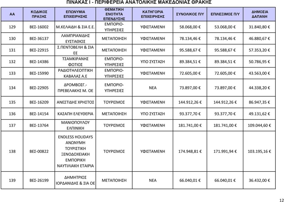 605,00 43.563,00 134 ΒΕΣ 22905 ΔΡΟΜΒΟΣΓ. ΠΡΕΒΕΛΑΚΗΣ Μ. ΟΕ ΝΕΑ 73.897,00 73.897,00 44.338,20 135 ΒΕΣ 16209 ΑΝΕΣΤΙΔΗΣ ΧΡΗΣΤΟΣ ΤΟΥΡΙΣΜΟΣ ΥΦΙΣΤΑΜΕΝΗ 144.912,26 144.912,26 86.