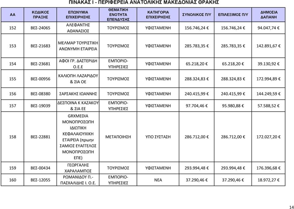 994,89 156 ΒΕΣ 08380 ΣΑΡΣΑΚΗΣ ΙΩΑΝΝΗΣ ΤΟΥΡΙΣΜΟΣ ΥΦΙΣΤΑΜΕΝΗ 240.415,99 240.415,99 144.