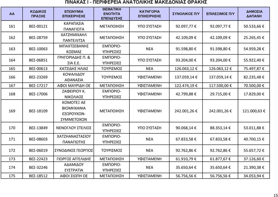 922,40 165 ΒΕΣ 00613 ΚΑΤΣΙΔΗΣ ΗΛΙΑΣ ΤΟΥΡΙΣΜΟΣ ΝΕΑ 126.063,12 126.063,12 75.497,87 166 ΒΕΣ 23269 ΚΟΨΑΛΙΔΟΥ ΑΘΑΝΑΣΙΑ ΤΟΥΡΙΣΜΟΣ ΥΦΙΣΤΑΜΕΝΗ 137.059,14 137.059,14 82.