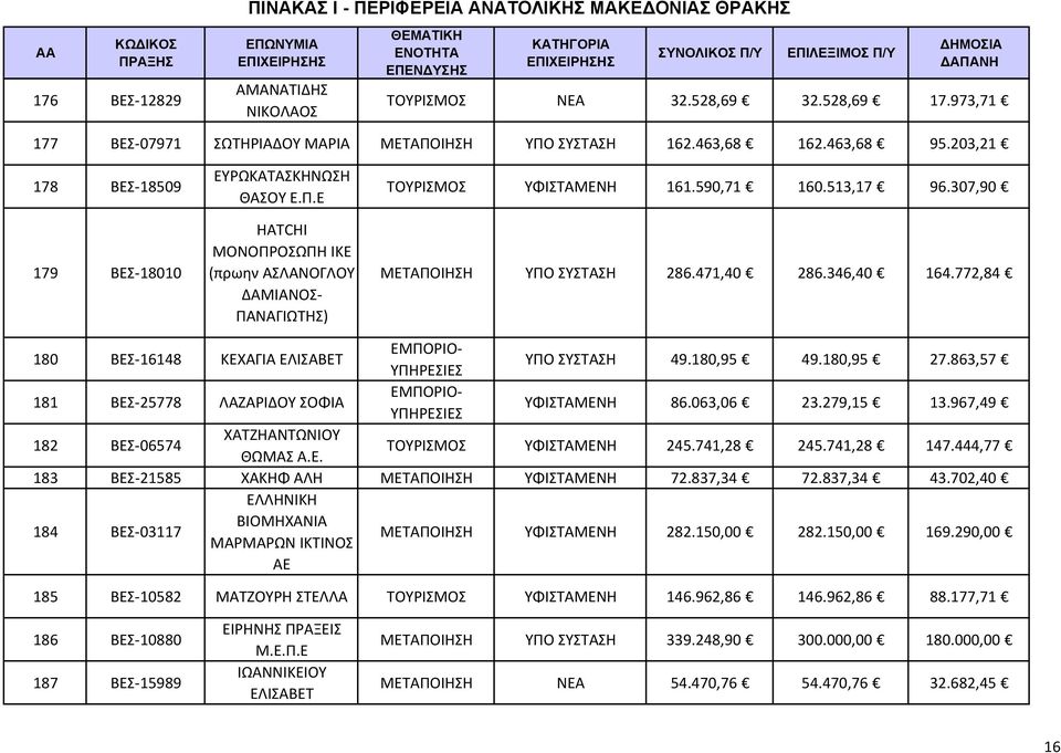 307,90 ΜΕΤΑΠΟΙΗΣΗ ΥΠΟ ΣΥΣΤΑΣΗ 286.471,40 286.346,40 164.772,84 180 ΒΕΣ 16148 ΚΕΧΑΓΙΑ ΕΛΙΣΑΒΕΤ ΥΠΟ ΣΥΣΤΑΣΗ 49.180,95 49.180,95 27.863,57 181 ΒΕΣ 25778 ΛΑΖΑΡΙΔΟΥ ΣΟΦΙΑ ΥΦΙΣΤΑΜΕΝΗ 86.063,06 23.279,15 13.