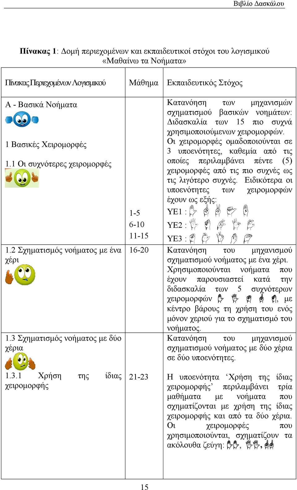 3 Σχηματισμός νοήματος με δύο χέρια 1-5 6-10 11-15 Κατανόηση των μηχανισμών σχηματισμού βασικών νοημάτων: Διδασκαλία των 15 πιο συχνά χρησιμοποιούμενων χειρομορφών.