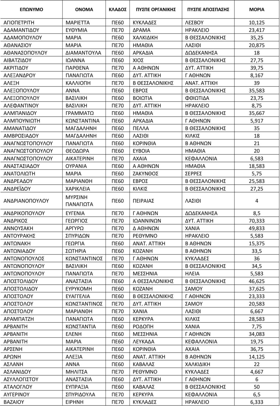 ΑΤΤΙΚΗ 39,75 ΑΛΕΞΑΝΔΡΟΥ ΠΑΝΑΓΙΩΤΑ ΠΕ60 ΔΥΤ. ΑΤΤΙΚΗ Γ ΑΘΗΝΩΝ 8,167 ΑΛΕΞΗ ΚΑΛΛΙΟΠΗ ΠΕ70 Β ΘΕΣΣΑΛΟΝΙΚΗΣ ΑΝΑΤ.