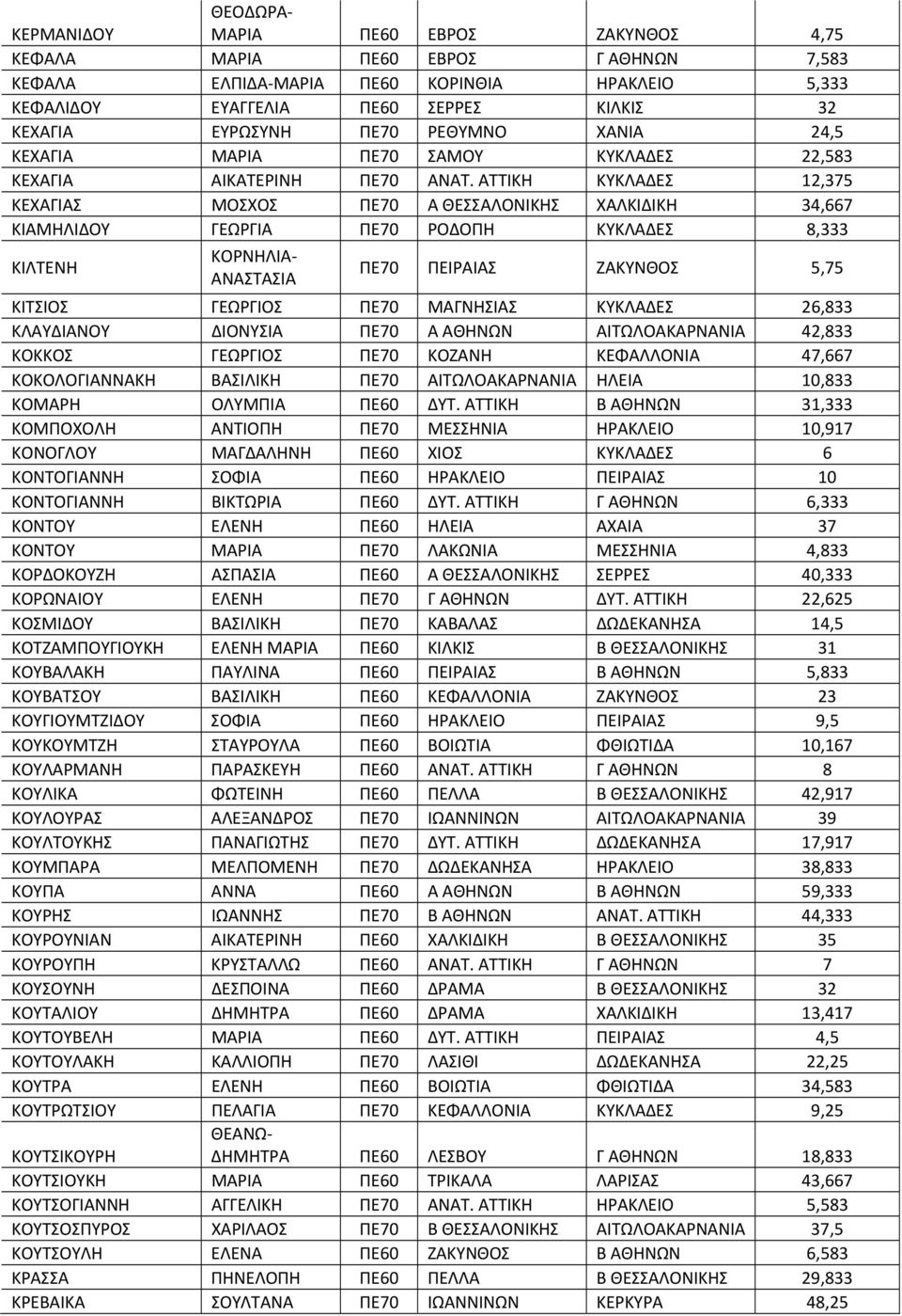 ΑΤΤΙΚΗ ΚΥΚΛΑΔΕΣ 12,375 ΚΕΧΑΓΙΑΣ ΜΟΣΧΟΣ ΠΕ70 Α ΘΕΣΣΑΛΟΝΙΚΗΣ ΧΑΛΚΙΔΙΚΗ 34,667 ΚΙΑΜΗΛΙΔΟΥ ΓΕΩΡΓΙΑ ΠΕ70 ΡΟΔΟΠΗ ΚΥΚΛΑΔΕΣ 8,333 ΚΙΛΤΕΝΗ ΚΟΡΝΗΛΙΑ ΑΝΑΣΤΑΣΙΑ ΠΕ70 ΠΕΙΡΑΙΑΣ ΖΑΚΥΝΘΟΣ 5,75 ΚΙΤΣΙΟΣ ΓΕΩΡΓΙΟΣ ΠΕ70