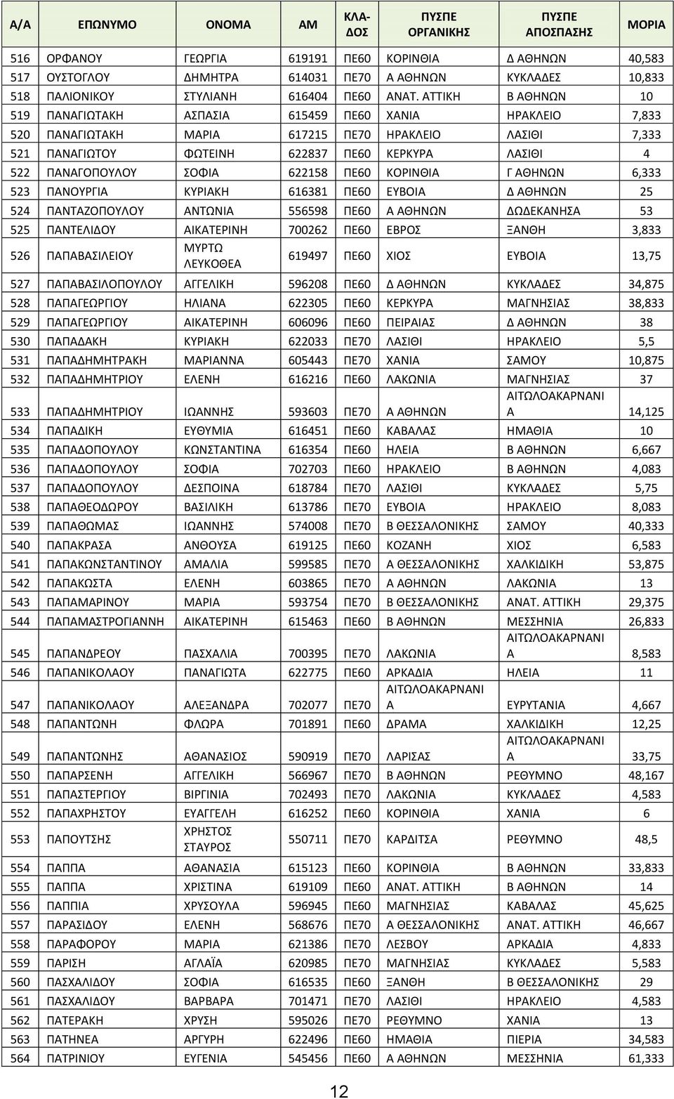ΠΑΝΑΓΟΠΟΥΛΟΥ ΣΟΦΙΑ 622158 ΠΕ60 ΚΟΡΙΝΘΙΑ Γ ΑΘΗΝΩΝ 6,333 523 ΠΑΝΟΥΡΓΙΑ ΚΥΡΙΑΚΗ 616381 ΠΕ60 ΕΥΒΟΙΑ Δ ΑΘΗΝΩΝ 25 524 ΠΑΝΤΑΖΟΠΟΥΛΟΥ ΑΝΤΩΝΙΑ 556598 ΠΕ60 Α ΑΘΗΝΩΝ ΔΩΔΕΚΑΝΗΣΑ 53 525 ΠΑΝΤΕΛΙΔΟΥ ΑΙΚΑΤΕΡΙΝΗ