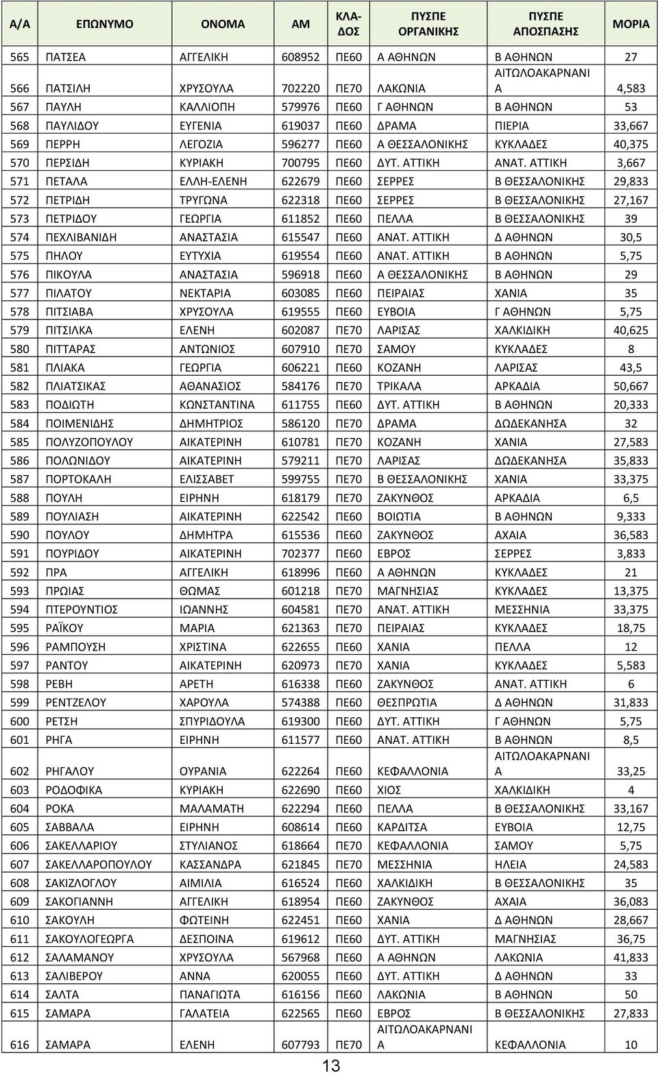 ΑΤΤΙΚΗ 3,667 571 ΠΕΤΑΛΑ ΕΛΛΗ-ΕΛΕΝΗ 622679 ΠΕ60 ΣΕΡΡΕΣ Β ΘΕΣΣΑΛΟΝΙΚΗΣ 29,833 572 ΠΕΤΡΙΔΗ ΤΡΥΓΩΝΑ 622318 ΠΕ60 ΣΕΡΡΕΣ Β ΘΕΣΣΑΛΟΝΙΚΗΣ 27,167 573 ΠΕΤΡΙΔΟΥ ΓΕΩΡΓΙΑ 611852 ΠΕ60 ΠΕΛΛΑ Β ΘΕΣΣΑΛΟΝΙΚΗΣ 39 574