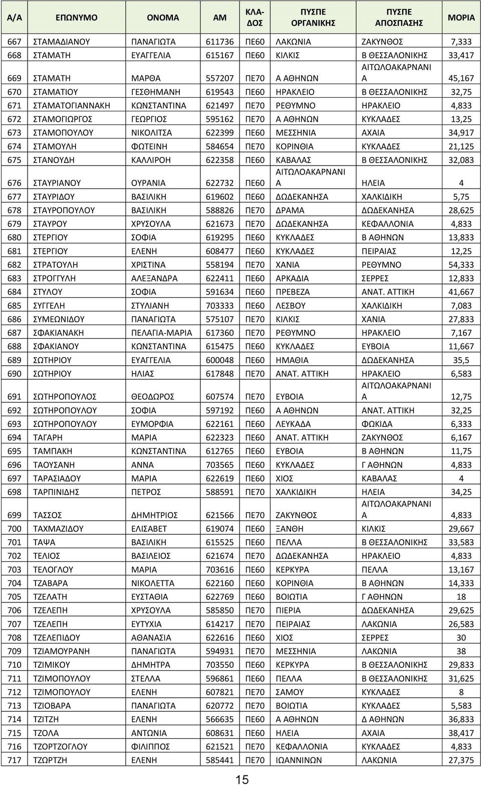 622399 ΠΕ60 ΜΕΣΣΗΝΙΑ ΑΧΑΙΑ 34,917 674 ΣΤΑΜΟΥΛΗ ΦΩΤΕΙΝΗ 584654 ΠΕ70 ΚΟΡΙΝΘΙΑ ΚΥΚΛΑΔΕΣ 21,125 675 ΣΤΑΝΟΥΔΗ ΚΑΛΛΙΡΟΗ 622358 ΠΕ60 ΚΑΒΑΛΑΣ Β ΘΕΣΣΑΛΟΝΙΚΗΣ 32,083 676 ΣΤΑΥΡΙΑΝΟΥ ΟΥΡΑΝΙΑ 622732 ΠΕ60 Α ΗΛΕΙΑ