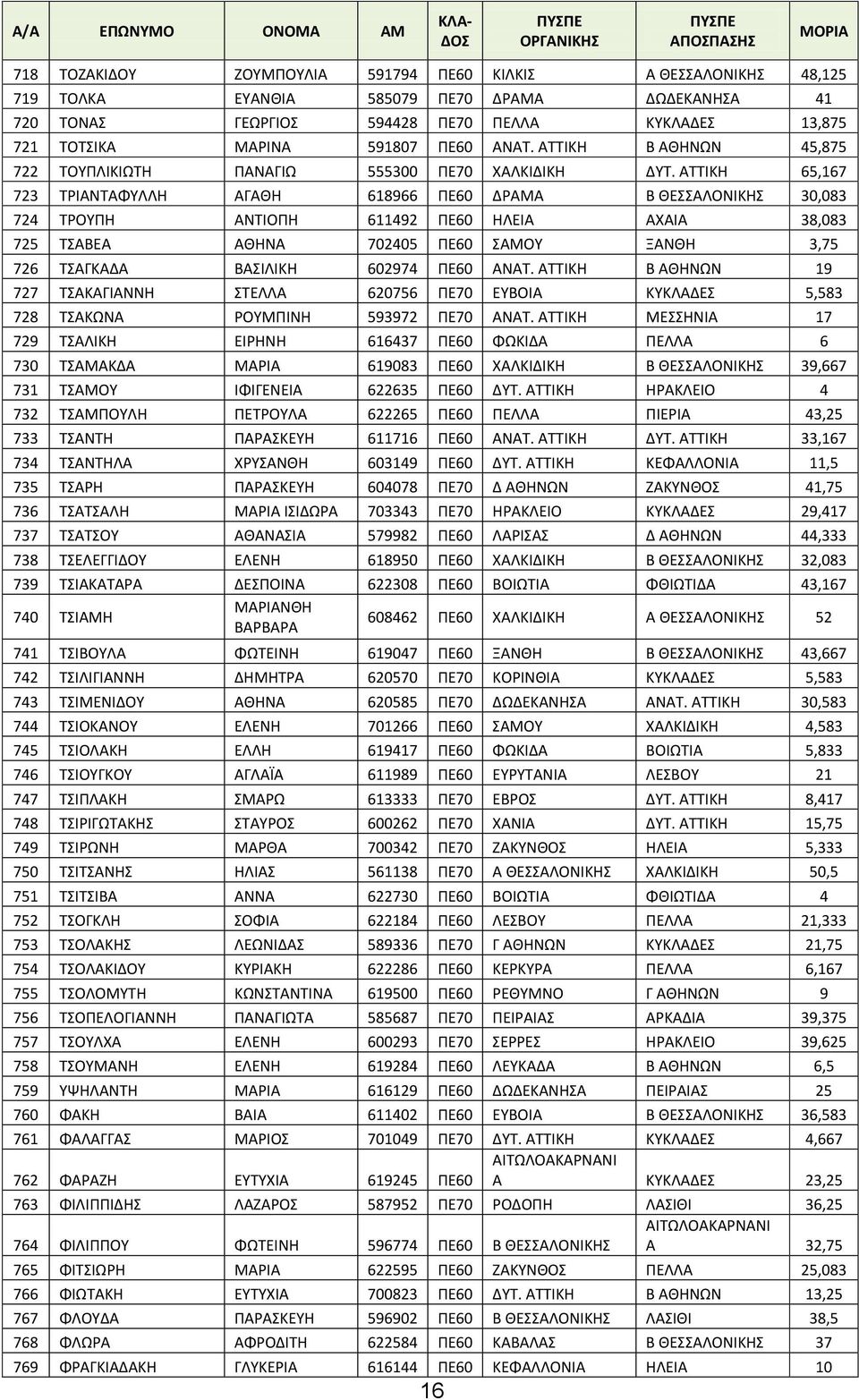 ΑΤΤΙΚΗ 65,167 723 ΤΡΙΑΝΤΑΦΥΛΛΗ ΑΓΑΘΗ 618966 ΠΕ60 ΔΡΑΜΑ Β ΘΕΣΣΑΛΟΝΙΚΗΣ 30,083 724 ΤΡΟΥΠΗ ΑΝΤΙΟΠΗ 611492 ΠΕ60 ΗΛΕΙΑ ΑΧΑΙΑ 38,083 725 ΤΣΑΒΕΑ ΑΘΗΝΑ 702405 ΠΕ60 ΣΑΜΟΥ ΞΑΝΘΗ 3,75 726 ΤΣΑΓΚΑΔΑ ΒΑΣΙΛΙΚΗ