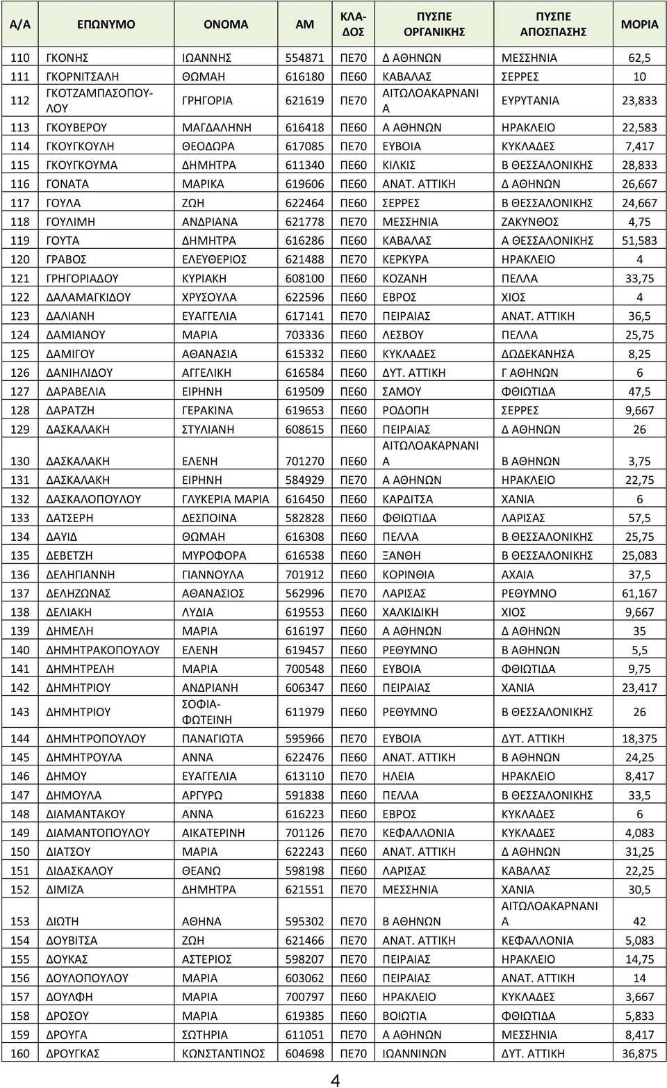 ΑΤΤΙΚΗ Δ ΑΘΗΝΩΝ 26,667 117 ΓΟΥΛΑ ΖΩΗ 622464 ΠΕ60 ΣΕΡΡΕΣ Β ΘΕΣΣΑΛΟΝΙΚΗΣ 24,667 118 ΓΟΥΛΙΜΗ ΑΝΔΡΙΑΝΑ 621778 ΠΕ70 ΜΕΣΣΗΝΙΑ ΖΑΚΥΝΘΟΣ 4,75 119 ΓΟΥΤΑ ΔΗΜΗΤΡΑ 616286 ΠΕ60 ΚΑΒΑΛΑΣ Α ΘΕΣΣΑΛΟΝΙΚΗΣ 51,583 120