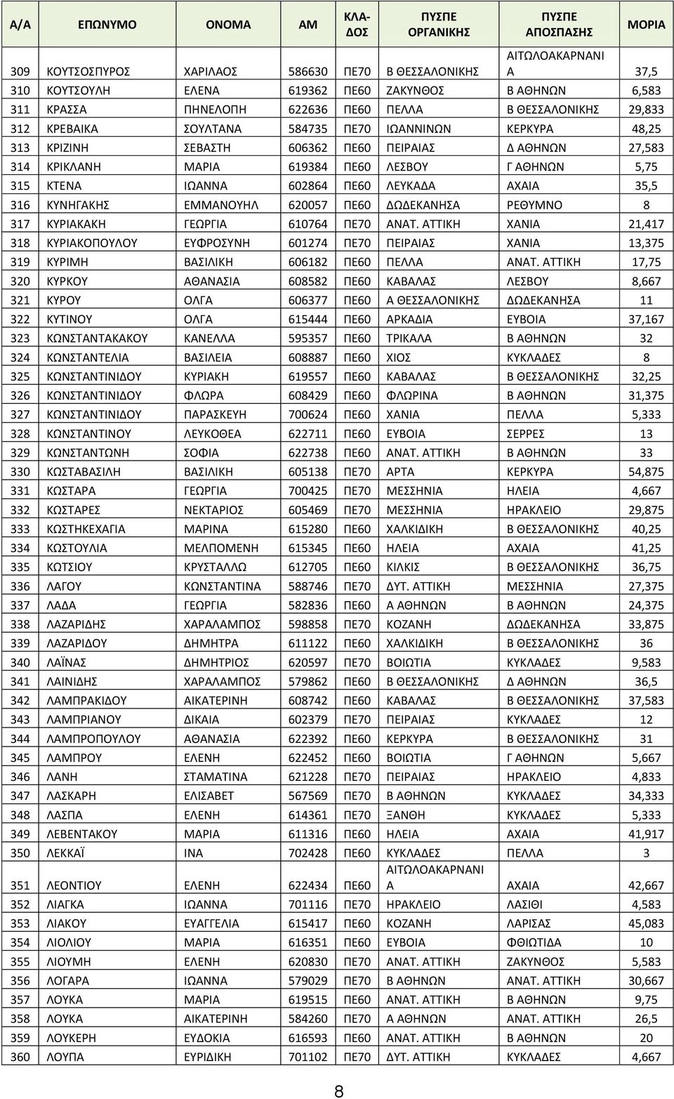 ΚΥΝΗΓΑΚΗΣ ΕΜΜΑΝΟΥΗΛ 620057 ΠΕ60 ΔΩΔΕΚΑΝΗΣΑ ΡΕΘΥΜΝΟ 8 317 ΚΥΡΙΑΚΑΚΗ ΓΕΩΡΓΙΑ 610764 ΠΕ70 ΑΝΑΤ.